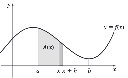 Integral to Differential Calculus.png