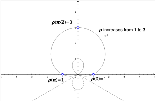 Polar Coordinates Ex 2.png