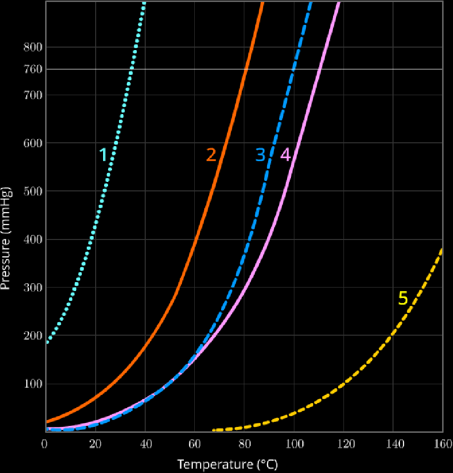 Vapour Pressure Curves.png